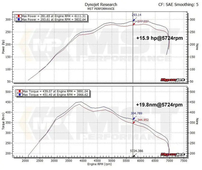 BMW M2 F87, M235i F22, M135i F20, 335i F30, 435i (N55) MST Intake Kit (2011-2018) MST