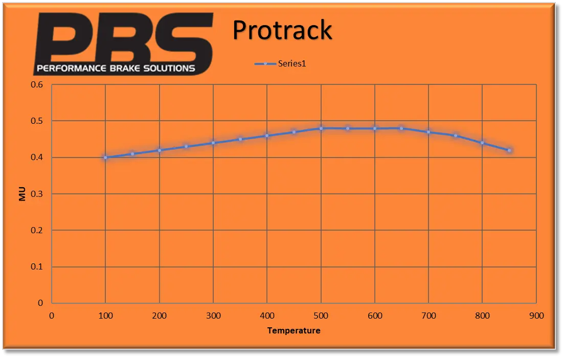 RENAULT Twingo 1.6 16V & R2 Rear Performance Brake Pads 1192 PBS Brakes